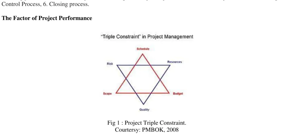 Fig 1 : Project Triple Constraint.  