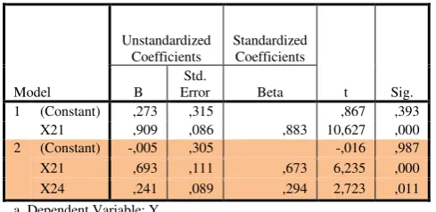 Table 6 : Regression Analysis 