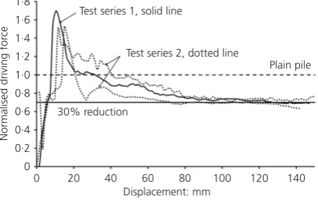 Figure 12. Load–displacement graphs with close (10 mm) ribspacing normalised by the force required to drive the plain pile