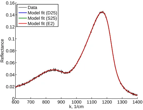 Figure 3: The model ﬁts to the simulated data generated with a continuous distribution.For the Dirac and spline approximation schemes the number of nodes was taken as N = 25(labeled as D25 and S25 respectively) and for the Eﬁmov approach we have J = 2 (labeledas E2).