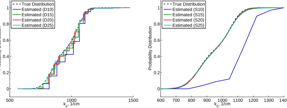 Figure 4: The estimated distributions to the simulated data using a continuous distributionusing the Dirac approximation method (left) and using the spline approximation method(right)