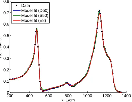 Figure 6: The estimated distributions to the Vitreous Silica data using the Dirac approxi-mation method (left) and using the spline approximation method (right)