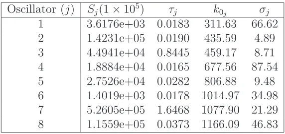 Table 5: The estimated parameter values using the Dirac and spline approximation methodsto ﬁt the Vitreous Silica data