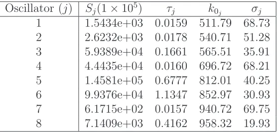 Table 7: The estimated parameter values using the Dirac and spline approximation methodsto ﬁt the Vitreous Gernamia data.