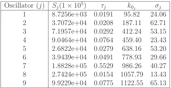 Figure 10: The estimated distributions to the Sodium Silicate data using the Dirac approxi-mation method (left) and using the spline approximation method (right)
