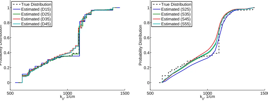 Figure 1: The model ﬁts to the simulated data generated with a discrete distribution. Themodel ﬁt using the Dirac approximation scheme is labeled as D45 and the spline approx-imation schemes as S45, where 45 is the number of nodes N, and the model ﬁt using themodiﬁed Eﬁmov method is labeled as E6 where J = 6 oscillators were used.