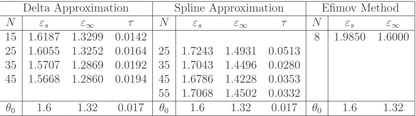 Table 2: The estimated values of the intensities Swavenumbersj, the relaxation times τj, the resonance k0j and the standard deviations σj for each oscillator using the modiﬁed Eﬁmovapproach, using the simulated data with a discrete distribution.