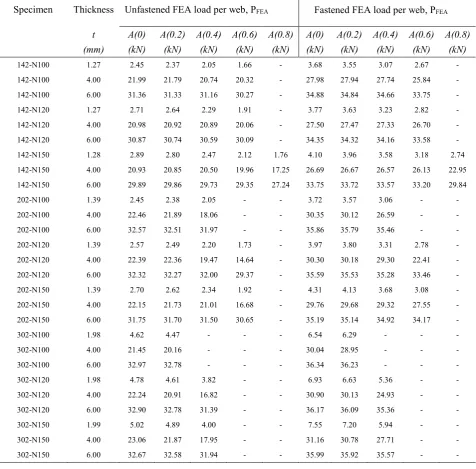 Table 3: Web crippling strengths of duplex stainless steel sections predicted from finite element 