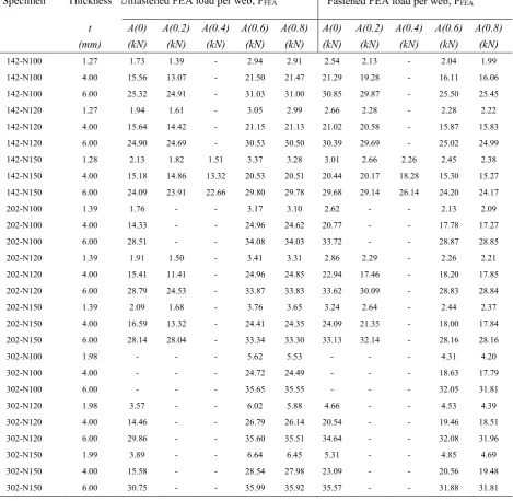 Table 4: Web crippling strengths of austenitic stainless steel sections predicted from finite element analysis   