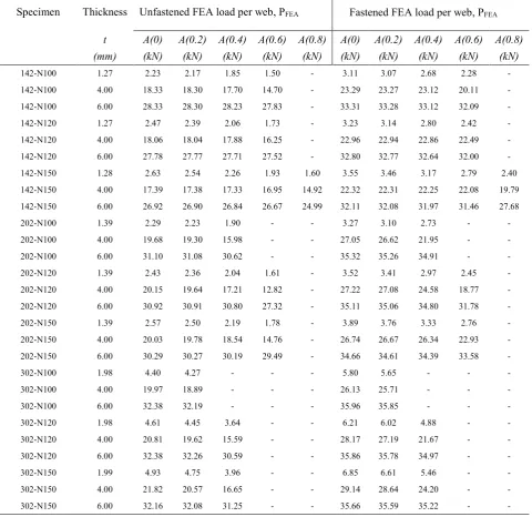 Table 5: Web crippling strengths of ferritic stainless steel sections predicted from finite element analysis   