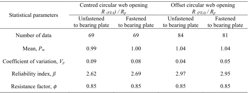 Table 8: Statistical analysis of strength reduction factor  