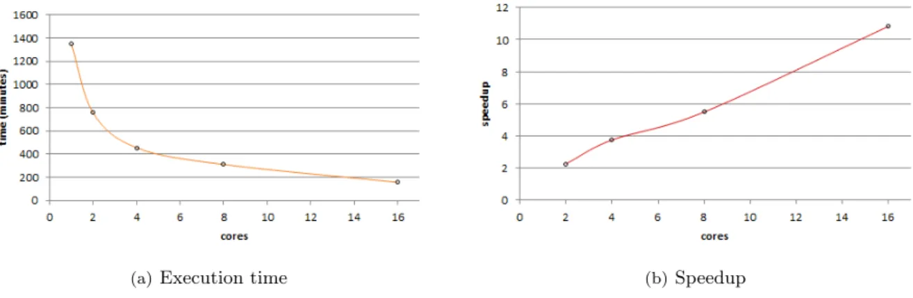 Figure 3: Efficiency and scalability for the shared memory implementation.