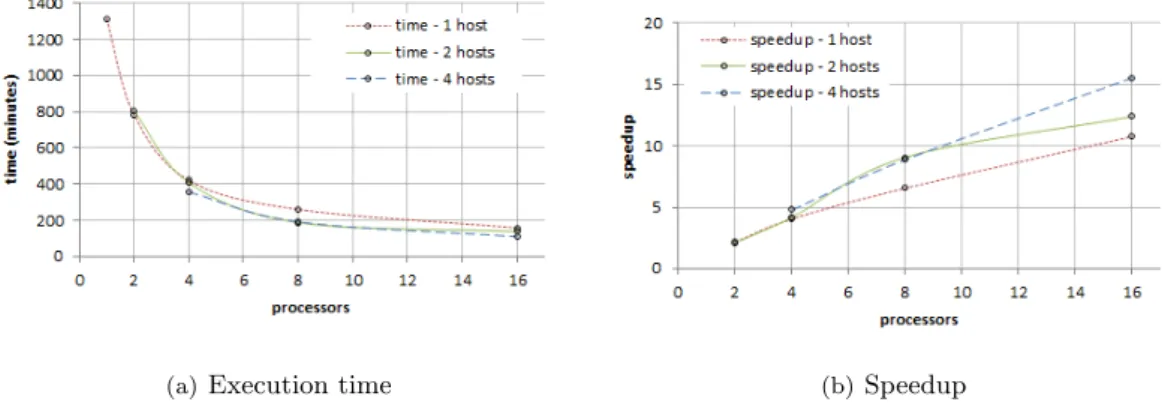 Figure 4: Execution time and speedup for the distributed memory implementation.