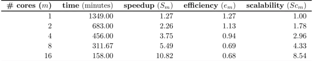 Table 1: Performance metrics for the shared memory implementation.