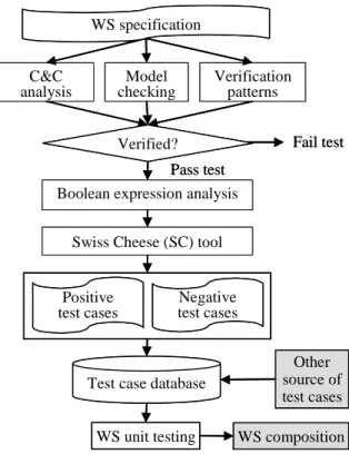 Figure 2 shows the overall process of our specification- specification-based test case generation process