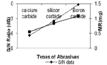Fig 4. Effect of type of abrasives on the MR and S/N Ratio  