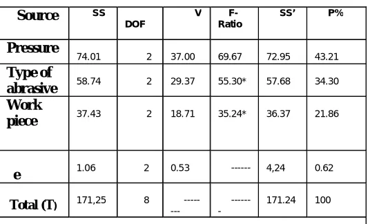 Table 5 Pooled ANOVA (Raw Data)(MR)   