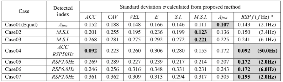 Table 4 : The optimal indices detected by the proposed method. 