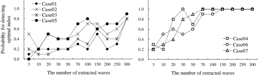 Figure 5. Hitting probabilities of detecting expected optimal index. 