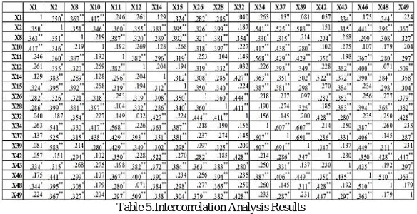 Table 5.Intercorrelation Analysis Results 