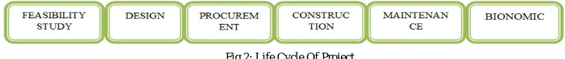 Fig 1: Cost, Quality and Time. (Source :gooogle)  The construction project is a series of interrelated activities to achieve a specific purpose (building / construction) 
