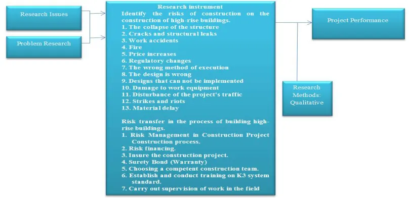 Fig 3: Research Process 