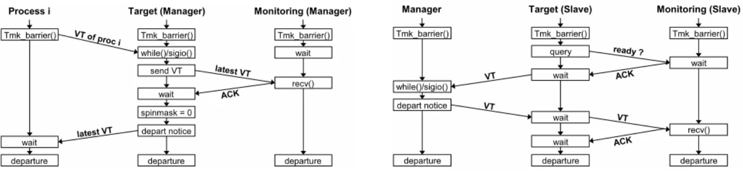 Figure 3. Synchronization at Tmk barrier() last releaser. The target process sends out a lock 