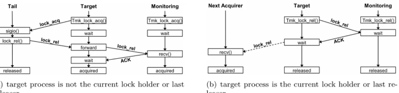 Figure 4. Synchronization at Tmk lock acquire() and Tmk lock release() of the target process by tracking the synchronization