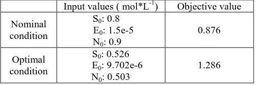 Table 4 Simulation result of process optimization  
