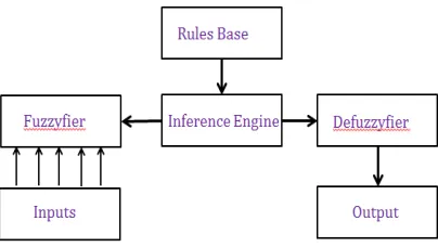 Fig 2 Basic block diagram of fuzzy logic controller  