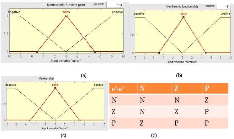 Fig 3 (a) Membership functions for error (b) Membership function for derivative error (c) Membership function for output