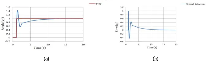 Fig.5.(a) Closed loop response of the second link using fuzzy controller (b) Closed loop error response of the second link using fuzzy controller 