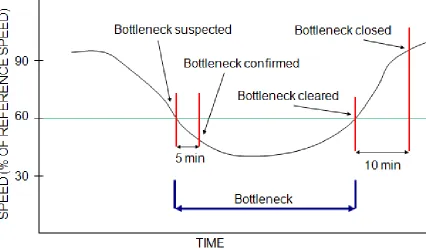 Figure 1: RITIS bottleneck confirmation and clearance method [13]  