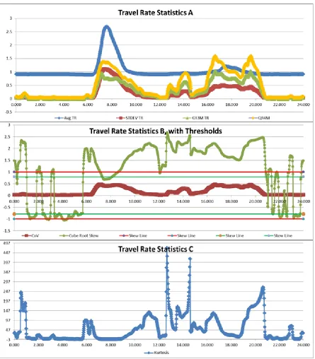 Figure 10: Travel Rate Statistics for I-77 SB 