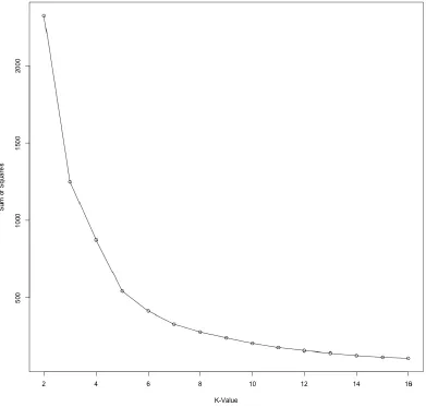 Figure 12: Number of Groups for I-77 SB  