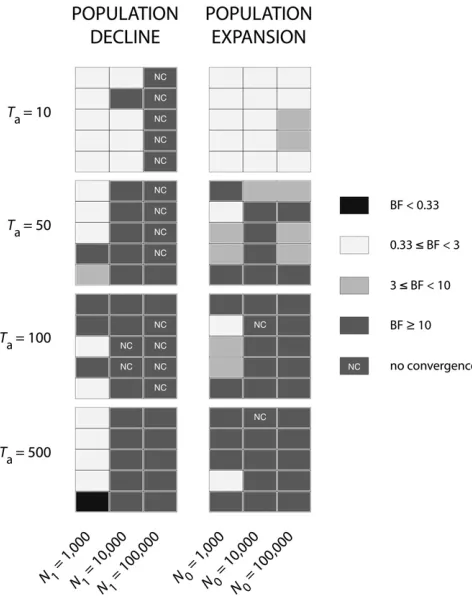 Figure 1.—Detection of change in population size withMsvar. For population declines (left) and population expan-