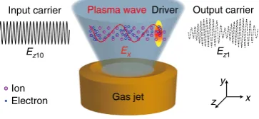 Figure 1 | Schematic of a plasma optical modulator. A linearly polarizedunmodulated input carrier, the plasma wave and the modulated outputlaser driver propagates (along the x direction) in an underdense gas,ionizing the gas and exciting an electron plasma