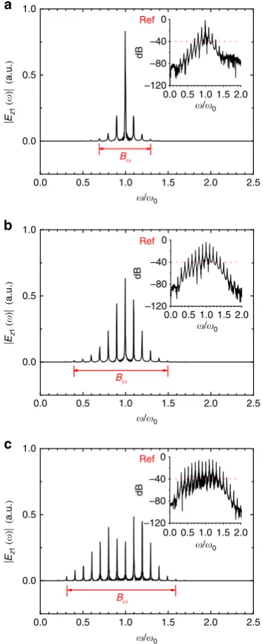Figure 2 | Evolution of the frequency spectrum of the carrier laser. Thecarrier at the propagation time ofthe carrier completely passes through the plasma), respectively.Tthe spectra using logarithmic coordinates, with 0 dB the reference (that is,the unmod