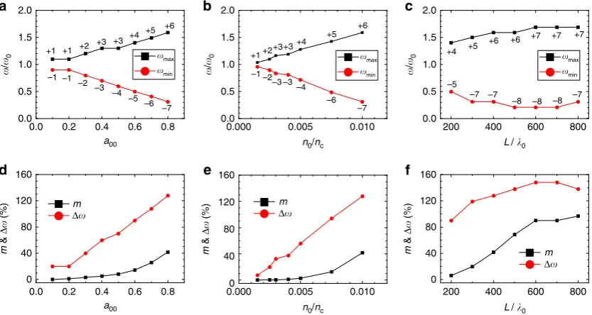 Figure 3 | Performance metrics of the plasma optical modulator. (plasma density and (a–c) The � 40 dB sidebands versus (a) the driver amplitude, (b) the plasma densityand (c) the plasma length