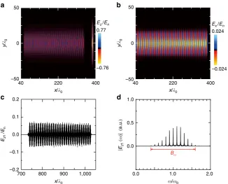 Figure 5 | Two-dimensional simulation results. Snapshots of (a) the electric ﬁelds of the two laser pulses, (b) the longitudinal electric ﬁeld of the plasmawave, at t ¼ 392TL, (c) the on-axis electric ﬁeld of the carrier, and (d) the corresponding frequenc