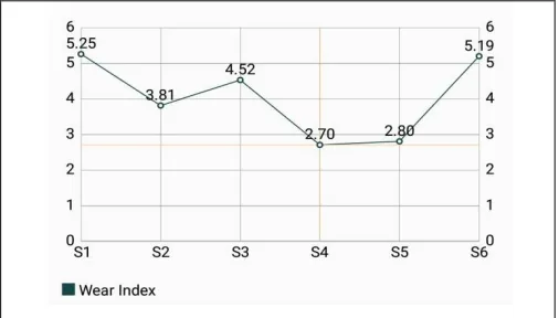 Fig. 10 (b) Graphical representation of wear resistance ratio 
