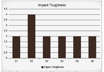 Table 6 shows the results of notchlesscharpy test i.e. the impact toughness test performed on all the six samples of CADI