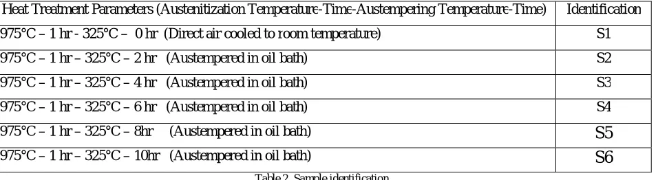 Table 2. Sample identification  