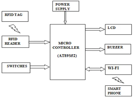 Figure 1: Block diagram of   proposed system  