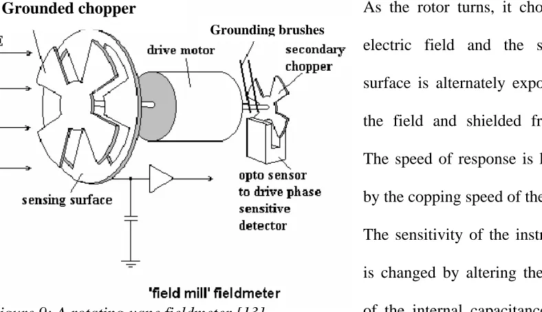 Figure 9: A rotating-vane fieldmeter [13] 