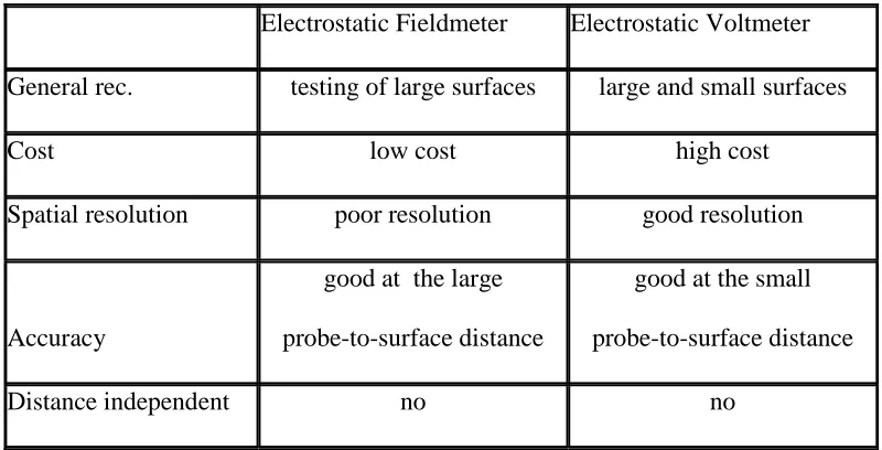 Table 2. Fieldmeter vs. Voltmeter 