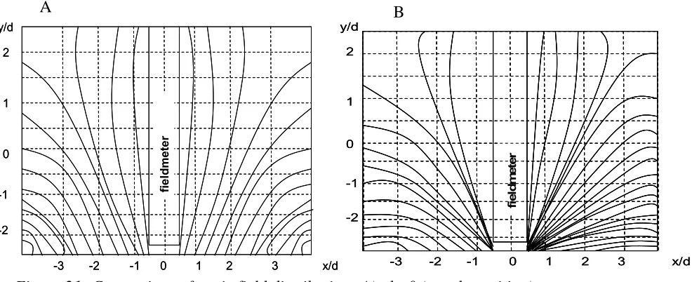 Figure 21: Comparison of static field distributions A) –k=0 (steady position)  