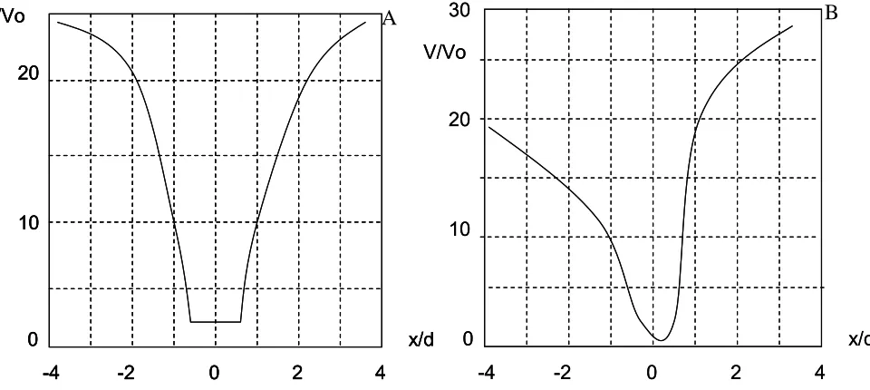 Figure 23 gives an example of a machine design to measure the static potential to see the 
