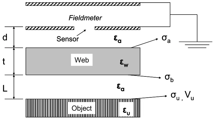 Figure 24: A design to measure charge on both sides of a web [26] 