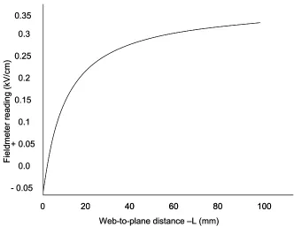 Figure 25: Distance (L) vs. charge on web [26] 